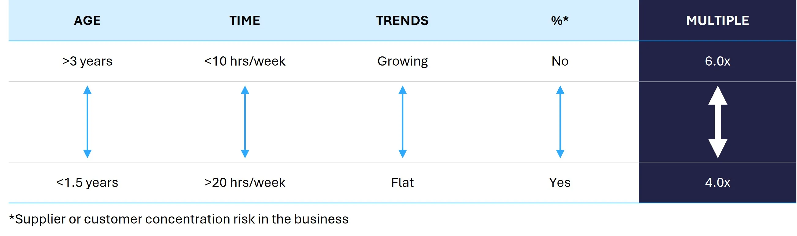 E-commerce Valuation key metrics lead to higher multiples